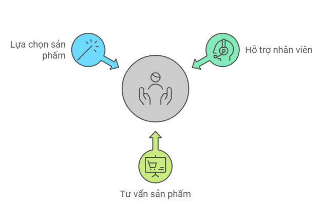 Tư vấn để giúp quý khách chọn mua được sản phẩm ưng ý.