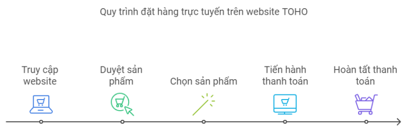 Quy trình đặt hàng trực tuyến website TOHO