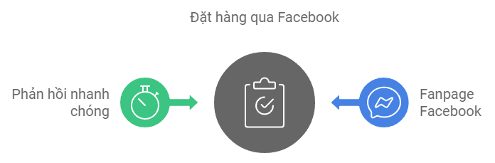 Quy trình đặt hàng trực tuyến Fanpage TOHO